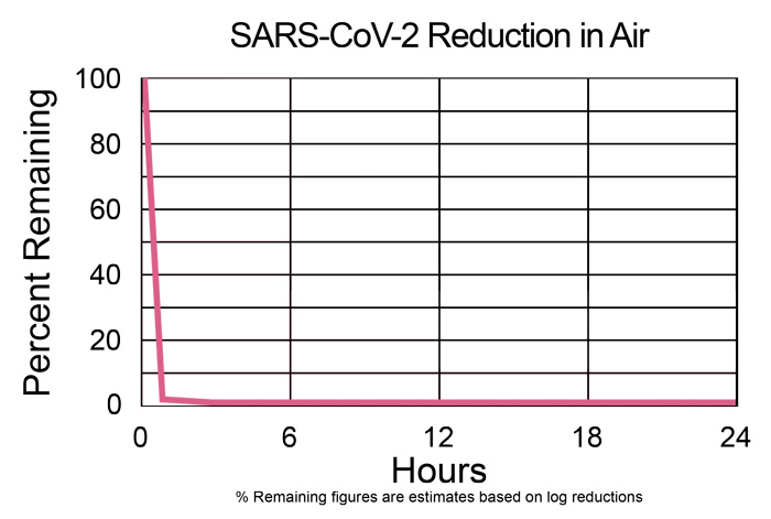 RGF-PKG14 SARS-CoV-2 reduction in air